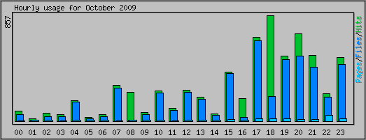 Hourly usage