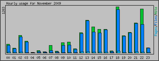 Hourly usage