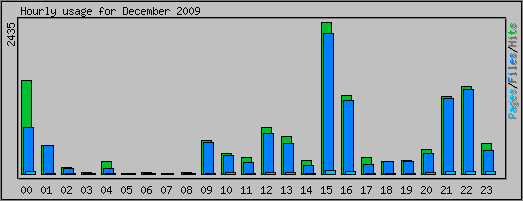 Hourly usage