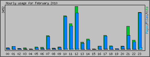 Hourly usage