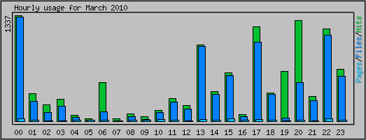 Hourly usage