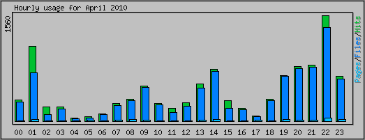 Hourly usage