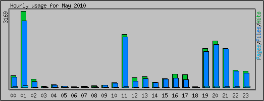 Hourly usage