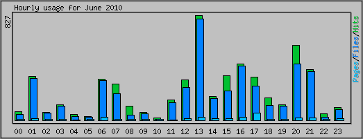 Hourly usage