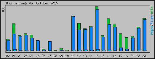 Hourly usage