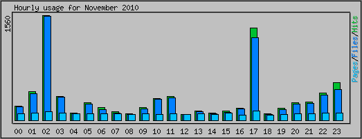 Hourly usage