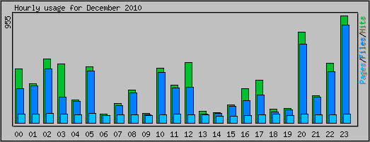 Hourly usage