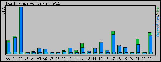 Hourly usage