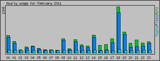 Hourly usage