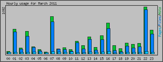 Hourly usage