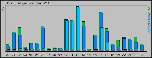 Hourly usage
