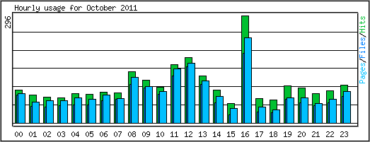 Hourly usage