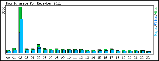 Hourly usage