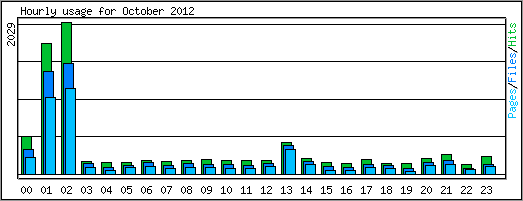 Hourly usage