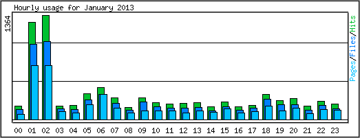 Hourly usage