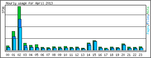 Hourly usage