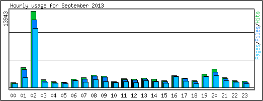 Hourly usage