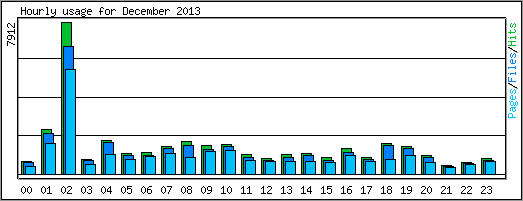 Hourly usage