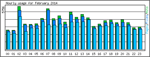 Hourly usage