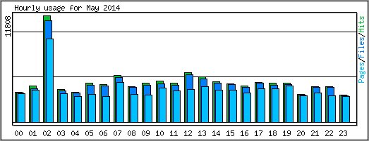 Hourly usage