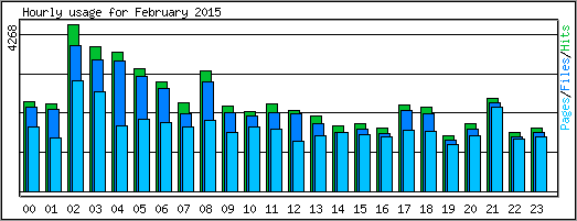 Hourly usage