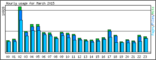 Hourly usage