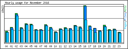 Hourly usage
