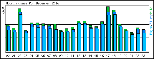 Hourly usage