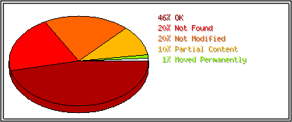 Status Codes