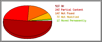 Status Codes