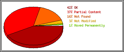 Status Codes