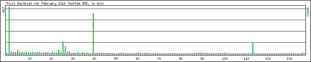 Hourly usage