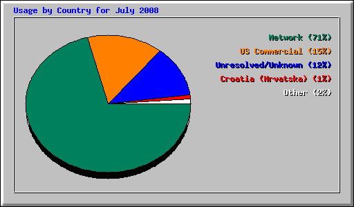 Usage by Country for July 2008