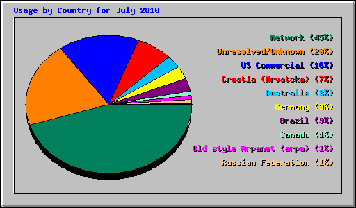 Usage by Country for July 2010