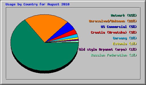 Usage by Country for August 2010