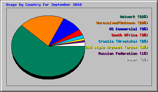 Usage by Country for September 2010