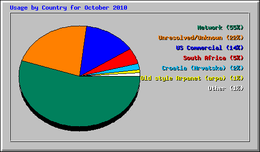 Usage by Country for October 2010