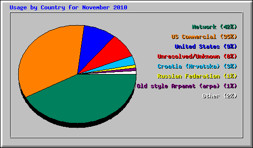 Usage by Country for November 2010