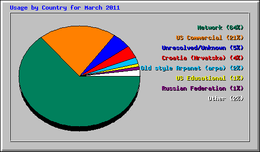 Usage by Country for March 2011