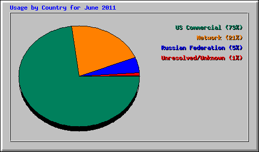 Usage by Country for June 2011