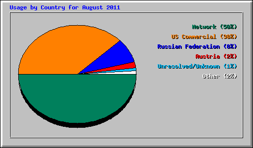 Usage by Country for August 2011