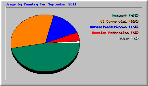 Usage by Country for September 2011
