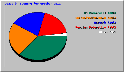 Usage by Country for October 2011