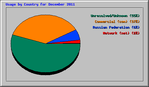 Usage by Country for December 2011
