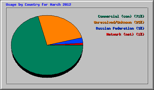 Usage by Country for March 2012