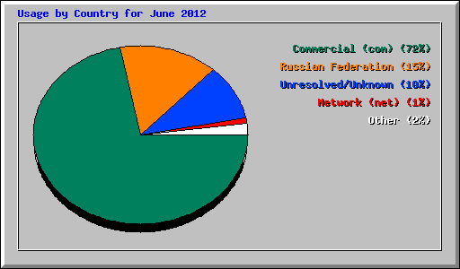 Usage by Country for June 2012