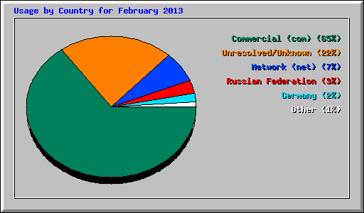 Usage by Country for February 2013