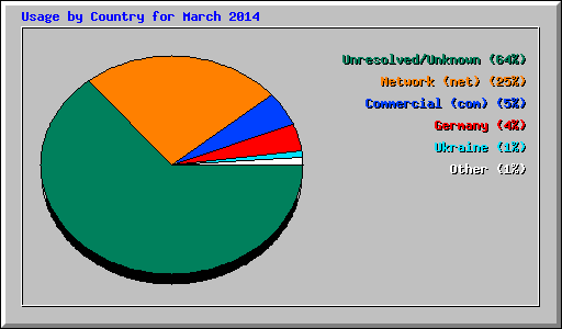 Usage by Country for March 2014