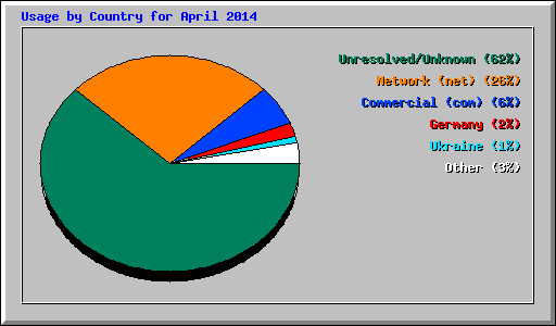 Usage by Country for April 2014