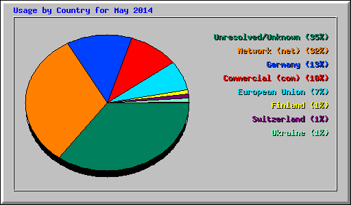 Usage by Country for May 2014